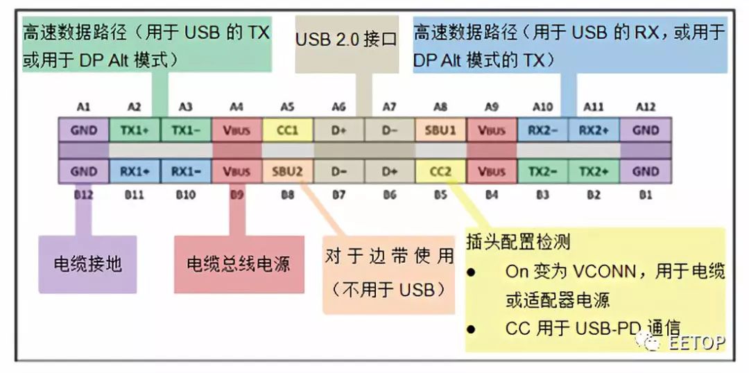 全功能的USB Type-C插件引脚排列