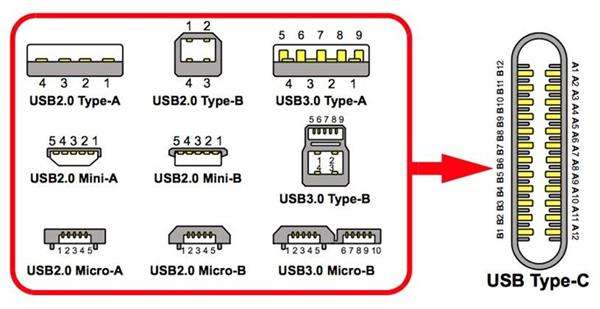 USB Type-C和USB 3.1连接器该怎么区分
